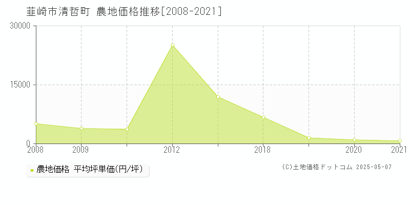 韮崎市清哲町の農地価格推移グラフ 