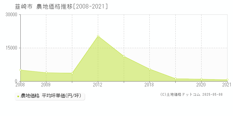 韮崎市(山梨県)の農地価格推移グラフ(坪単価)[2008-2021年]