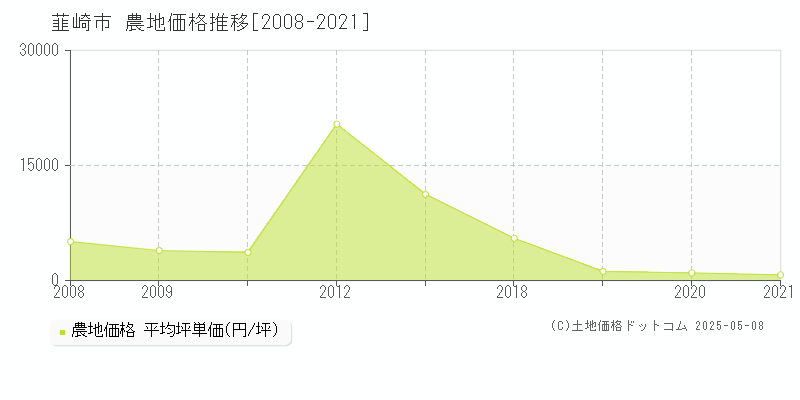 韮崎市の農地価格推移グラフ 