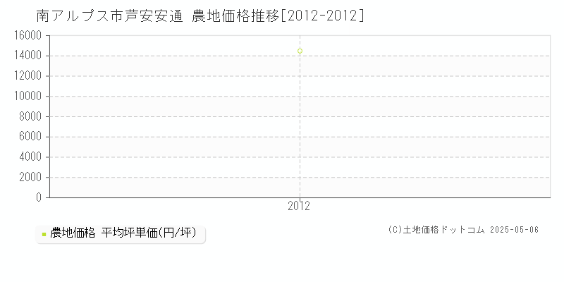 芦安安通(南アルプス市)の農地価格推移グラフ(坪単価)[2012-2012年]