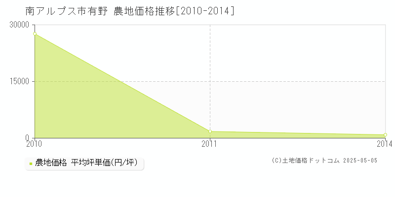 南アルプス市有野の農地価格推移グラフ 