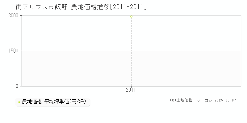 南アルプス市飯野の農地価格推移グラフ 