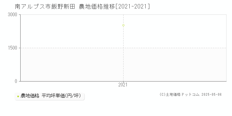 飯野新田(南アルプス市)の農地価格推移グラフ(坪単価)[2021-2021年]