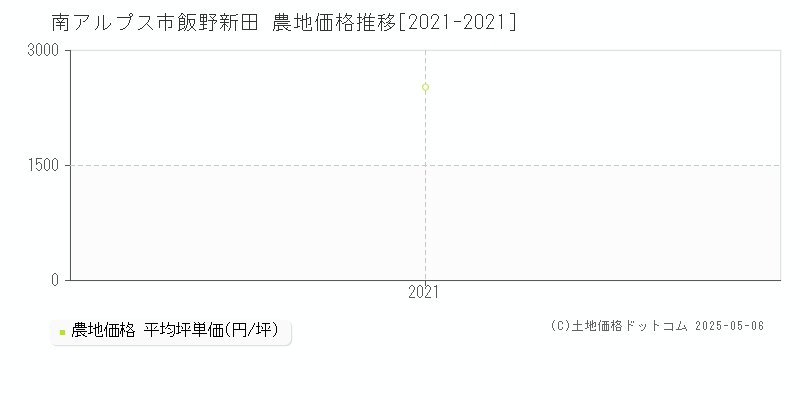 南アルプス市飯野新田の農地価格推移グラフ 