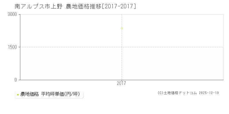 上野(南アルプス市)の農地価格推移グラフ(坪単価)[2017-2017年]