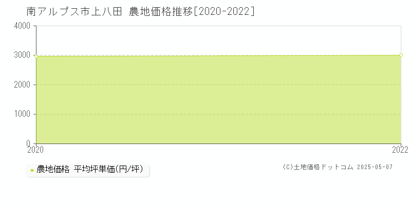 上八田(南アルプス市)の農地価格推移グラフ(坪単価)[2020-2022年]