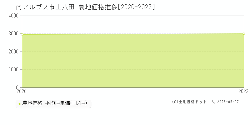 南アルプス市上八田の農地価格推移グラフ 