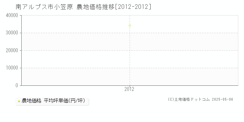 小笠原(南アルプス市)の農地価格推移グラフ(坪単価)[2012-2012年]