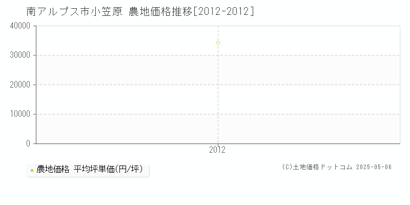 南アルプス市小笠原の農地価格推移グラフ 