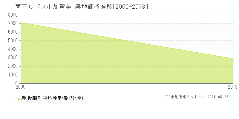 加賀美(南アルプス市)の農地価格推移グラフ(坪単価)[2009-2013年]