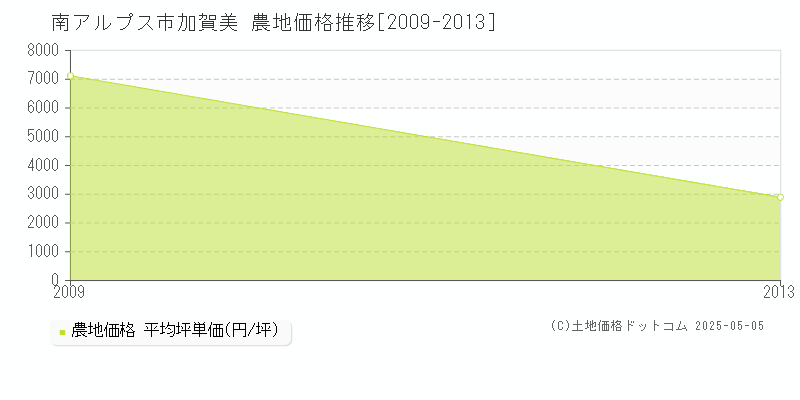 南アルプス市加賀美の農地価格推移グラフ 