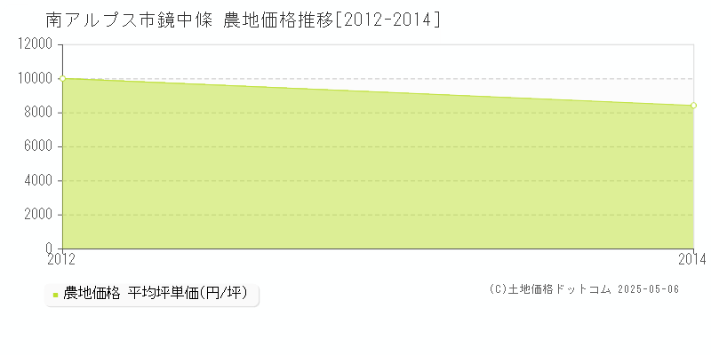 鏡中條(南アルプス市)の農地価格推移グラフ(坪単価)[2012-2014年]