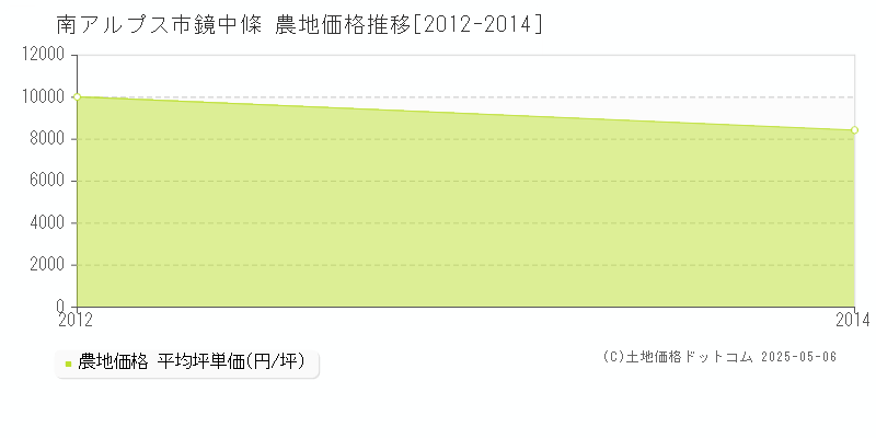 南アルプス市鏡中條の農地価格推移グラフ 