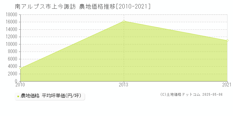 上今諏訪(南アルプス市)の農地価格推移グラフ(坪単価)[2010-2021年]