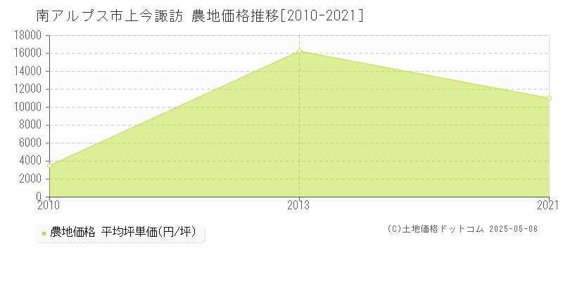 南アルプス市上今諏訪の農地価格推移グラフ 