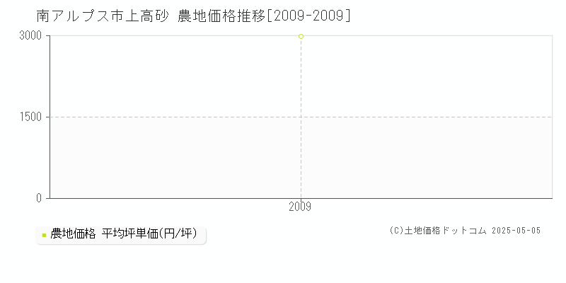 上高砂(南アルプス市)の農地価格推移グラフ(坪単価)[2009-2009年]