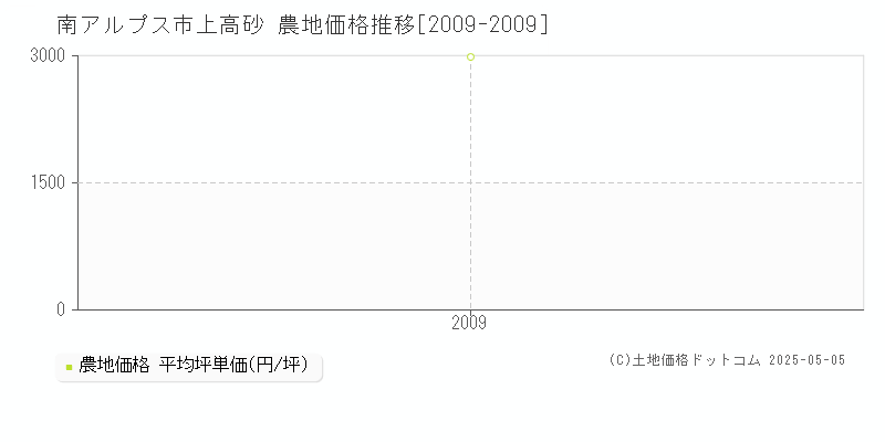 南アルプス市上高砂の農地価格推移グラフ 