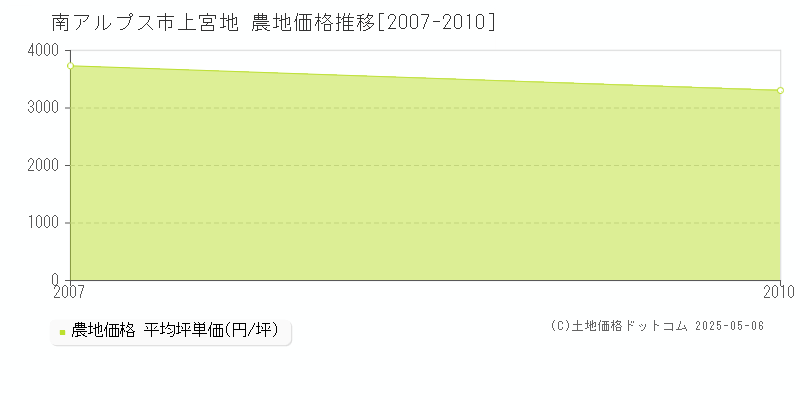 上宮地(南アルプス市)の農地価格推移グラフ(坪単価)[2007-2010年]