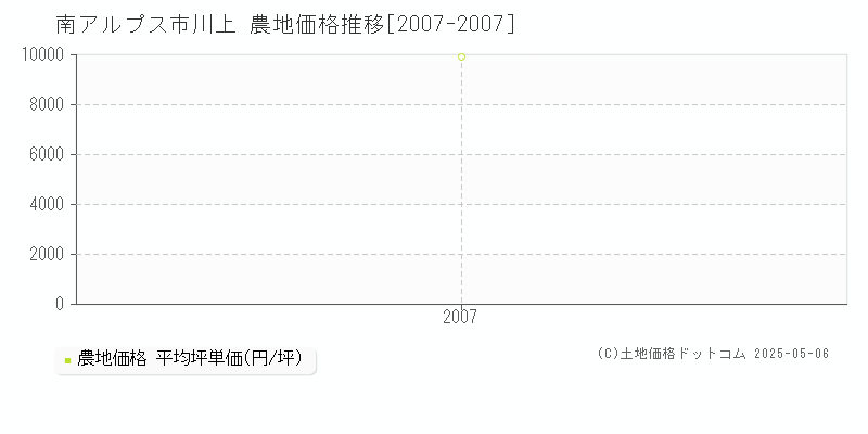 川上(南アルプス市)の農地価格推移グラフ(坪単価)[2007-2007年]