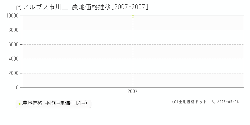 南アルプス市川上の農地価格推移グラフ 