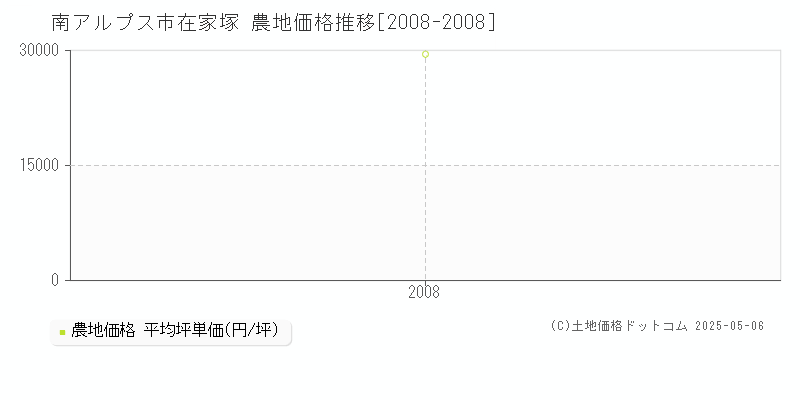在家塚(南アルプス市)の農地価格推移グラフ(坪単価)[2008-2008年]