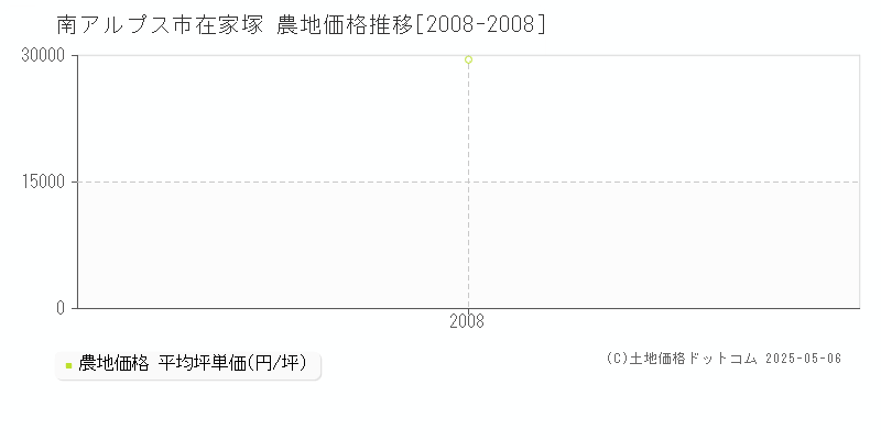 南アルプス市在家塚の農地価格推移グラフ 