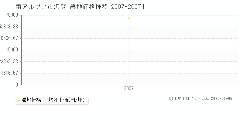 沢登(南アルプス市)の農地価格推移グラフ(坪単価)[2007-2007年]