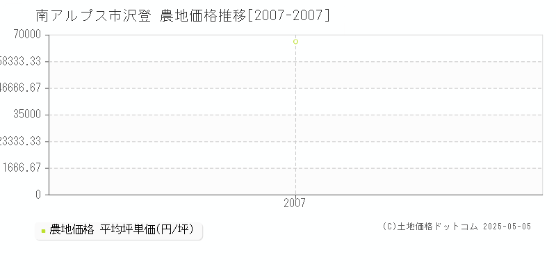 南アルプス市沢登の農地価格推移グラフ 