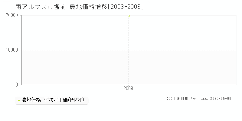 南アルプス市塩前の農地価格推移グラフ 