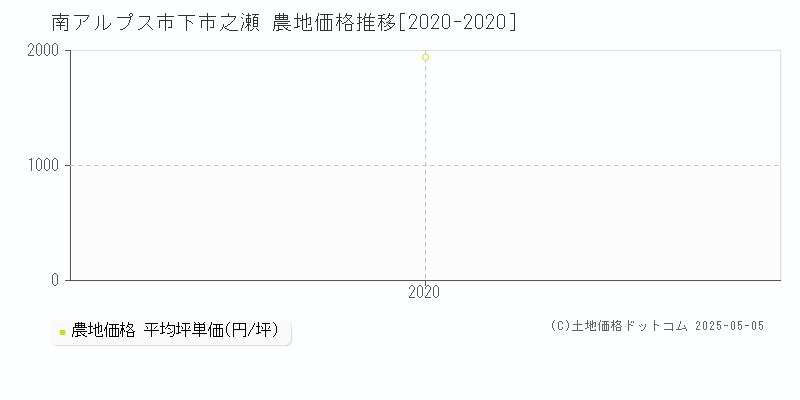 下市之瀬(南アルプス市)の農地価格推移グラフ(坪単価)[2020-2020年]