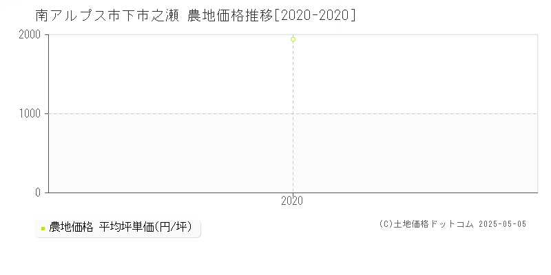 南アルプス市下市之瀬の農地価格推移グラフ 