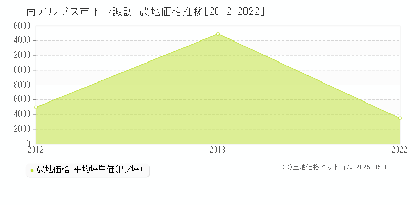 下今諏訪(南アルプス市)の農地価格推移グラフ(坪単価)[2012-2022年]