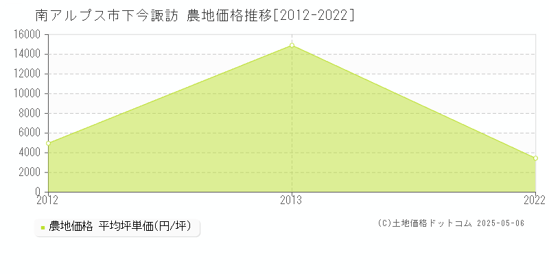 南アルプス市下今諏訪の農地価格推移グラフ 