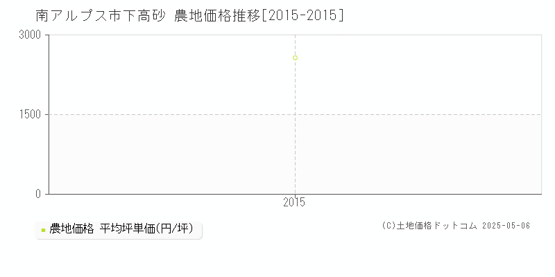 下高砂(南アルプス市)の農地価格推移グラフ(坪単価)[2015-2015年]
