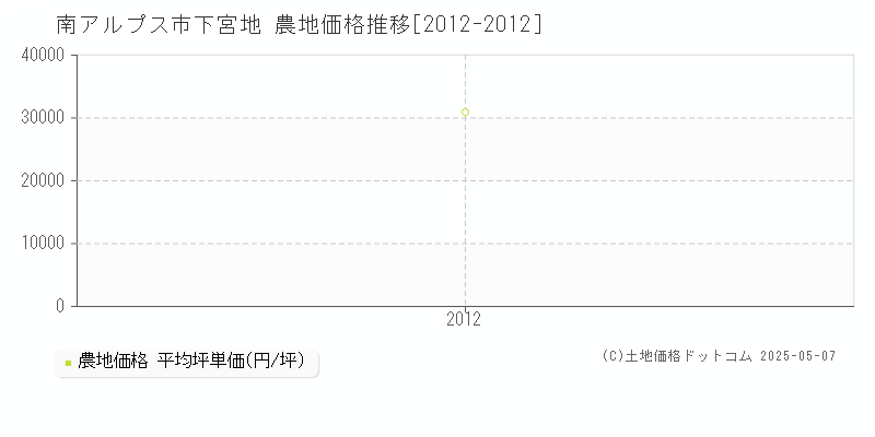 下宮地(南アルプス市)の農地価格推移グラフ(坪単価)[2012-2012年]