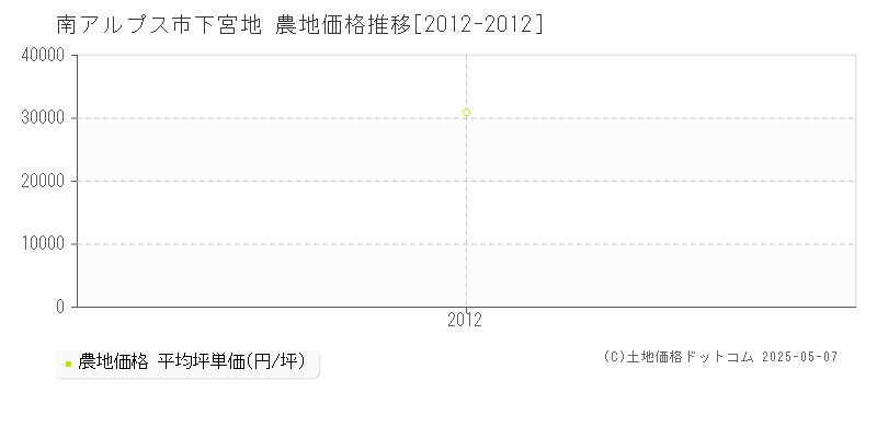 南アルプス市下宮地の農地価格推移グラフ 