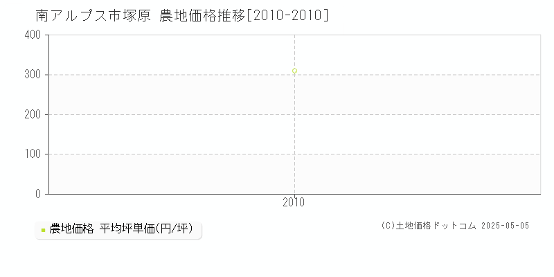 南アルプス市塚原の農地価格推移グラフ 