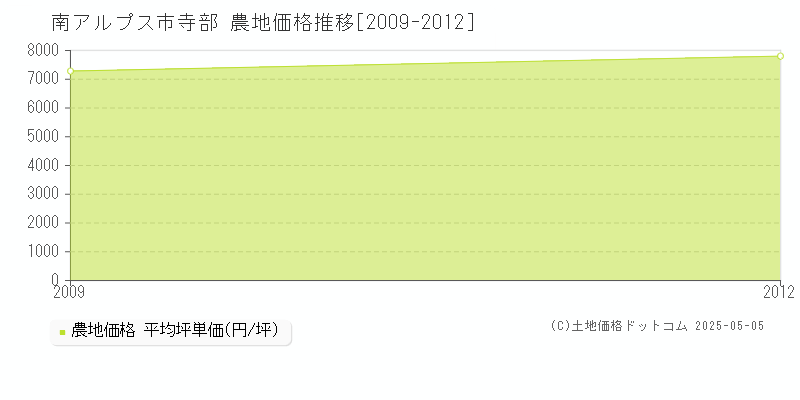 寺部(南アルプス市)の農地価格推移グラフ(坪単価)[2009-2012年]