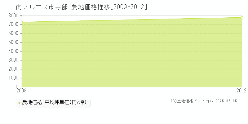 南アルプス市寺部の農地価格推移グラフ 