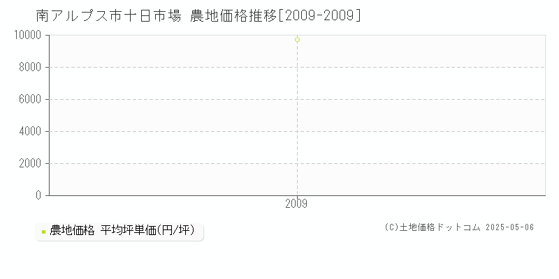 十日市場(南アルプス市)の農地価格推移グラフ(坪単価)[2009-2009年]