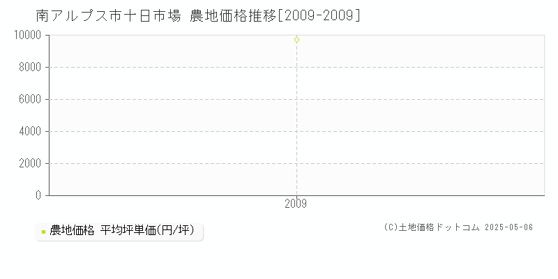 南アルプス市十日市場の農地価格推移グラフ 