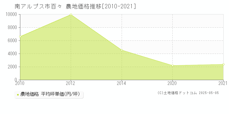 百々(南アルプス市)の農地価格推移グラフ(坪単価)[2010-2021年]