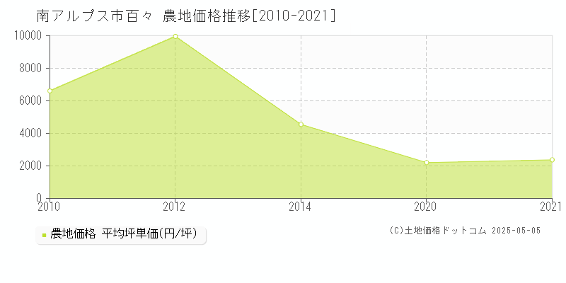 南アルプス市百々の農地価格推移グラフ 