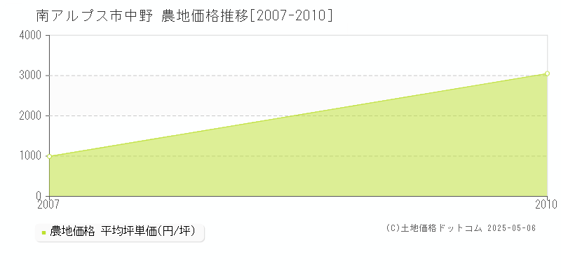 中野(南アルプス市)の農地価格推移グラフ(坪単価)[2007-2010年]