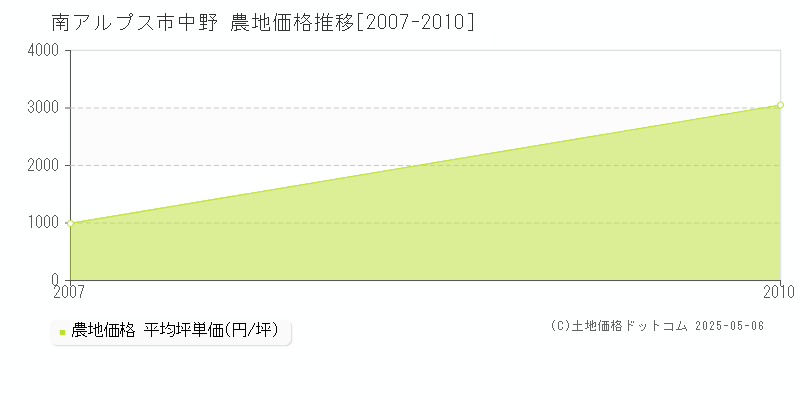 南アルプス市中野の農地価格推移グラフ 