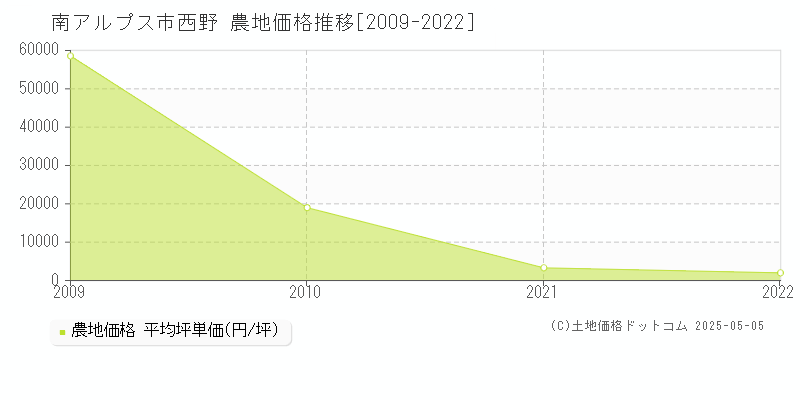 西野(南アルプス市)の農地価格推移グラフ(坪単価)[2009-2022年]