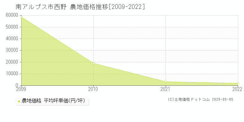 南アルプス市西野の農地価格推移グラフ 