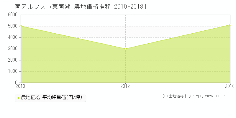 東南湖(南アルプス市)の農地価格推移グラフ(坪単価)[2010-2018年]