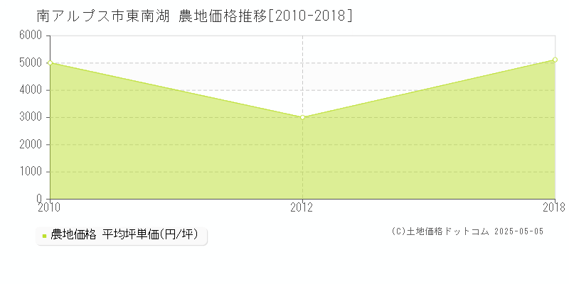 南アルプス市東南湖の農地価格推移グラフ 