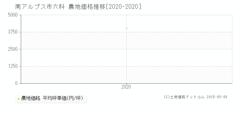 六科(南アルプス市)の農地価格推移グラフ(坪単価)[2020-2020年]